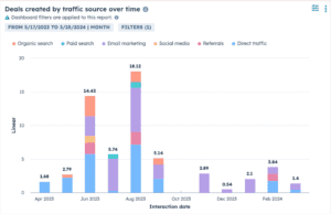 Wonder Math deals created by traffic source over time