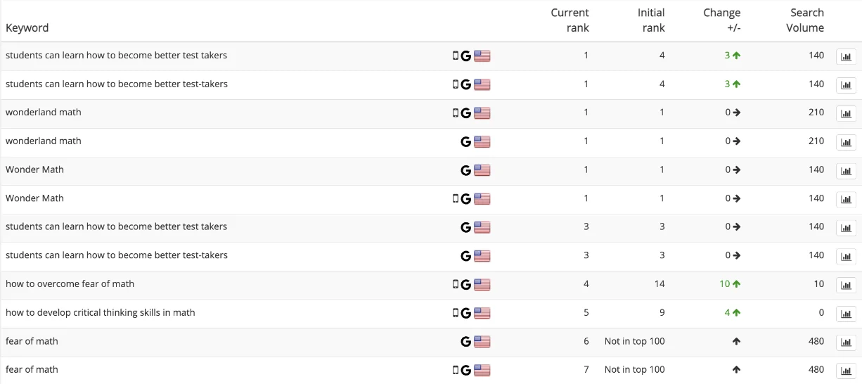 SEO Rankings of Wonder Math