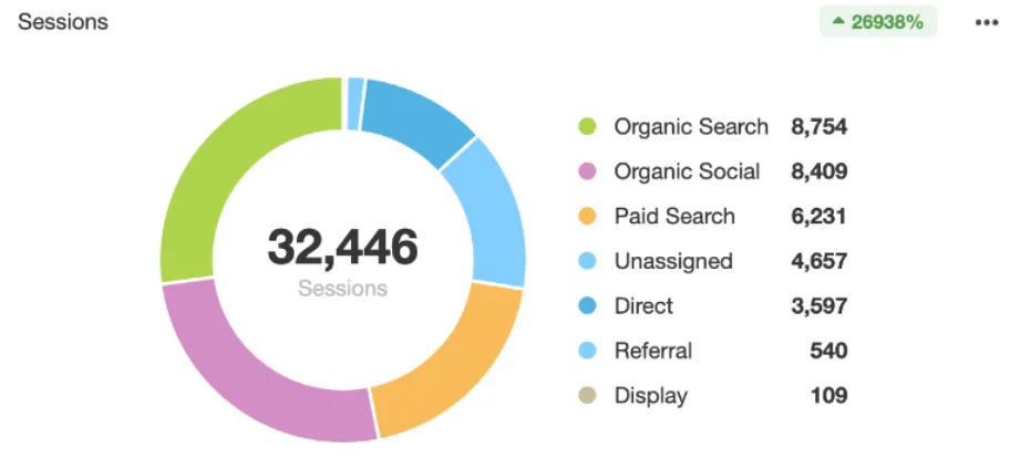 AgroTech Website Traffic Sources
