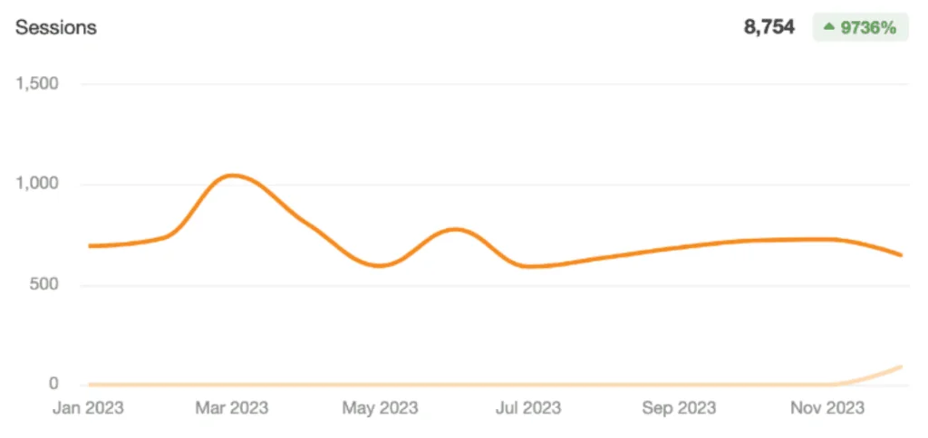 AgroTech Website Traffic Increase