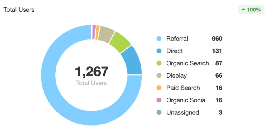The Culinary CMO website users increase.