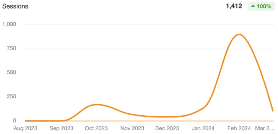 The Culinary CMO website sessions increase.