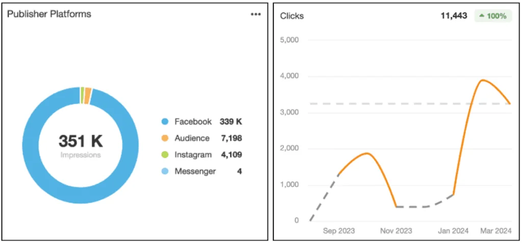 The Culinary CMO paid ads performance